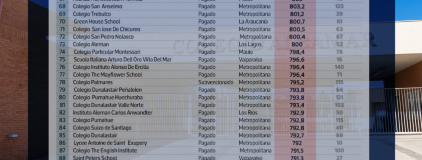 Ranking Nacional Chile Resultados PAES 2024 Colegio Concón Valparaíso Albamar